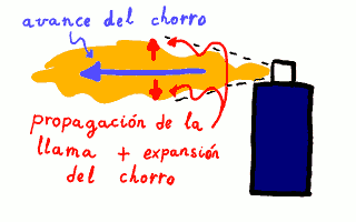 Ilustración del avance de la llama frente al del chorro.