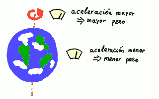 Diferentes pesos en diferentes puntos de la superficie terrestre.