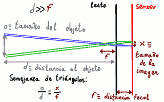 Esquema de la estimación del tamaño de la Luna.