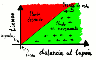 Diagrama de propagación de la onda.