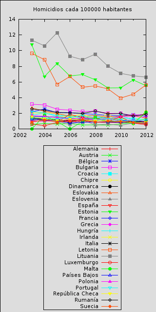 Tasa de homicidios.