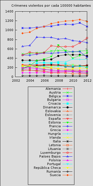 Tasa de criminalidad violenta.