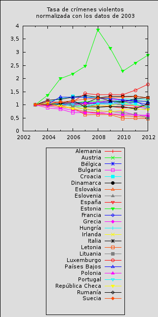 Tasa de criminalidad violenta.