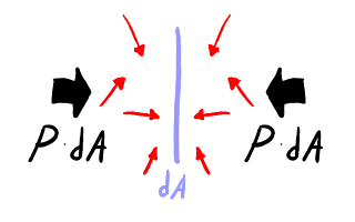 Equilibrio de fuerzas sobre la superficie elemental.