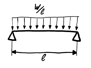 Esquema de una viga simplemente apoyada con carga
          uniforme.