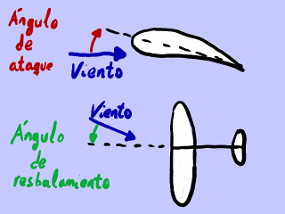 Ángulos de ataque y resbalamiento.