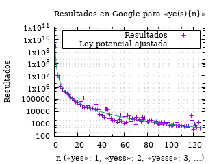 Resultados de las búsquedas.