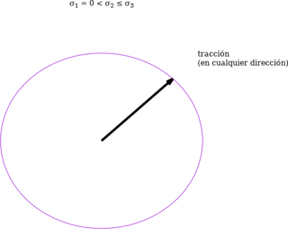 Cuádrica indicatriz de tensiones cuando dos tensiones
     principales son de signo idéntico y la restante es nula.