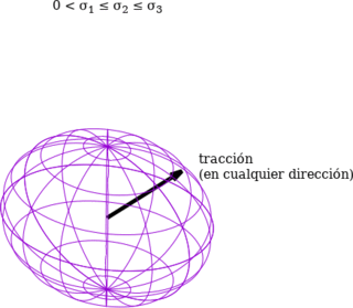 Cuádrica indicatriz de tensiones cuando todas las tensiones
          principales son positivas.
