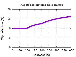 Tipo efectivo de los impuestos pagados en el sistema de 3 tramos de ejemplo.