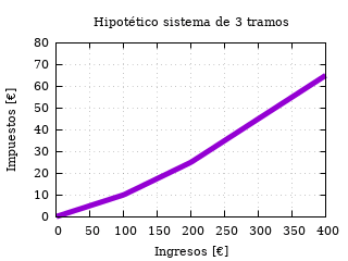 Impuestos pagados en el sistema de 3 tramos de ejemplo.