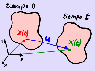 Vector de desplazamiento.