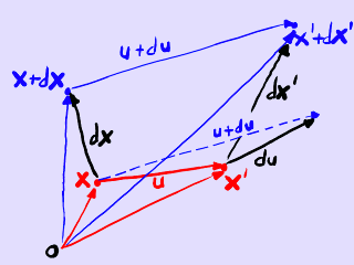 Concepto de variación infinitesimal del desplazamiento.