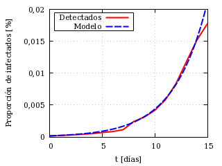 Evolución temporal de los enfermos en una epidemia.