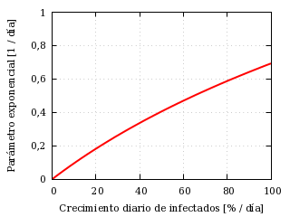 Factor de crecimiento exponencial frente a la tasa diaria de
     crecimiento del número de infectados.
