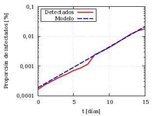 Evolución temporal de los infectados en una epidemia (escala
     logarítmica).