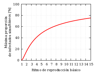 Máxima proporción de infectados simultáneos frente al ritmo
          reproductivo básico.