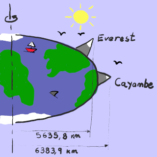 Ilustración (no a escala) de la distancia al eje de rotación
          terrestre del Cayambe y del Everest.